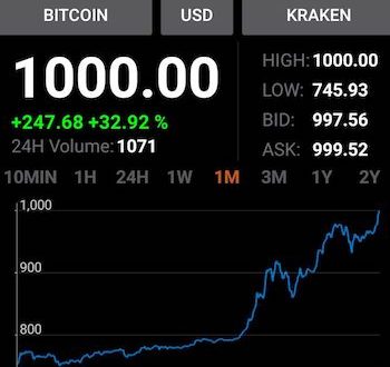 1 c1g97h4xaaafhtzjpg largejpeg Bitcoin surpasses $1,000