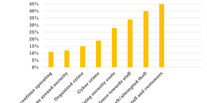 725abd72 73d2 4ffc 9b6e 0f090781dadd Increasing threat of violence and crime a key concern for retailers