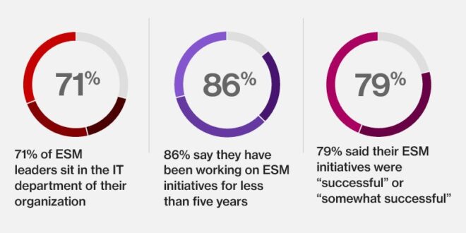ESM blog graphics copy 2 Survey: 47% of IT Professionals Said Quality of User Experience Has Not Suffered Due to Remote Work