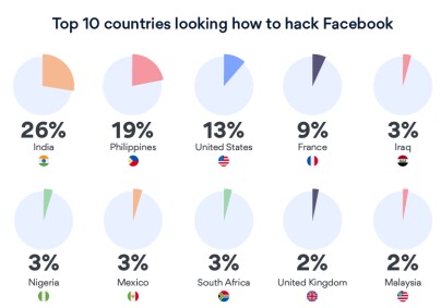 Facebook hackers copy web Study reveals UK Facebook hackers on the rise