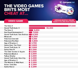 Guide gaming gear web high 1 Video games with the most cheats revealed