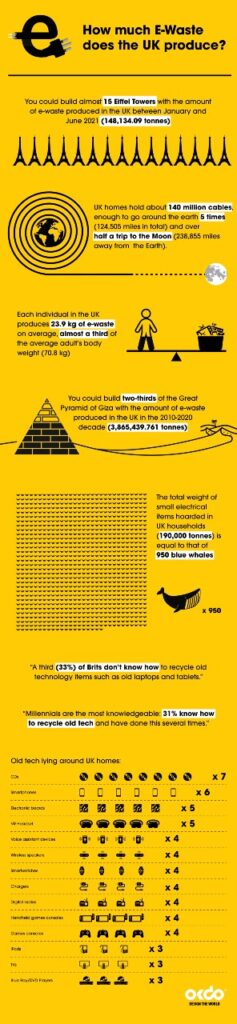 OKdo. An E Waste Trip to the Moon. Infographic. V2 copy 1 copy Brits are hoarding up to 1.68 billion unused tech items, with a third still in the dark on how to recycle it 