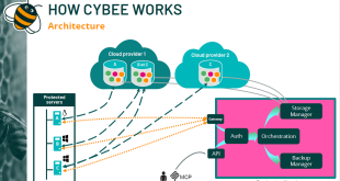 Screenshot 2026 09 15 114916 e1789469442247 Cybee: The European startup rewriting the rules of cloud‑native backup