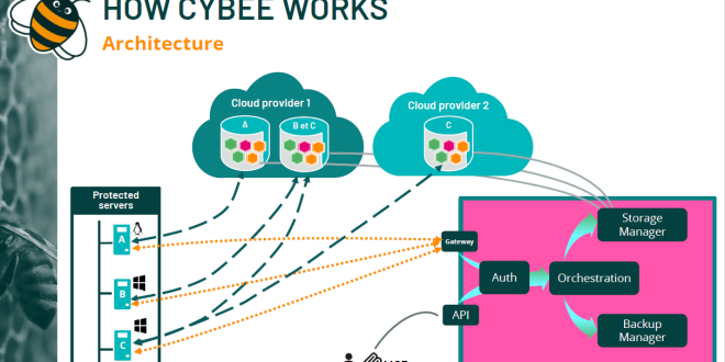 Screenshot 2026 09 15 114916 e1789469442247 Cybee: The European startup rewriting the rules of cloud‑native backup