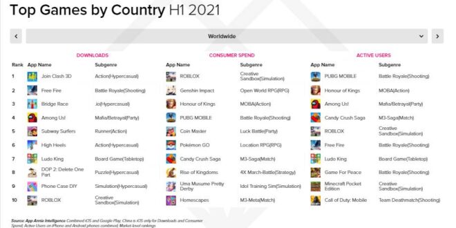 app annie 2 Mobile Gaming On Track to Surpass $120B Spend in 2021