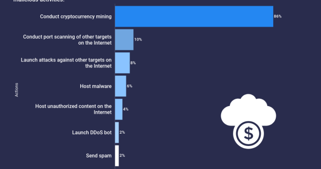 atlas VPN 86% of hacks in Google Cloud were used for illegal crypto mining