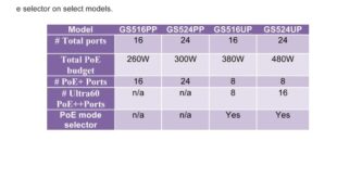 e selector on select models copy Four new Gigabit unmanaged PoE switches for plug-and-play high-density PoE+ and PoE++ installations