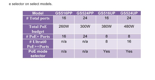 e selector on select models copy Four new Gigabit unmanaged PoE switches for plug-and-play high-density PoE+ and PoE++ installations