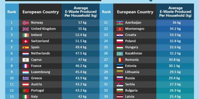european households e waste 2020 infographic copy UK’s households produce the second MOST e-waste in Europe