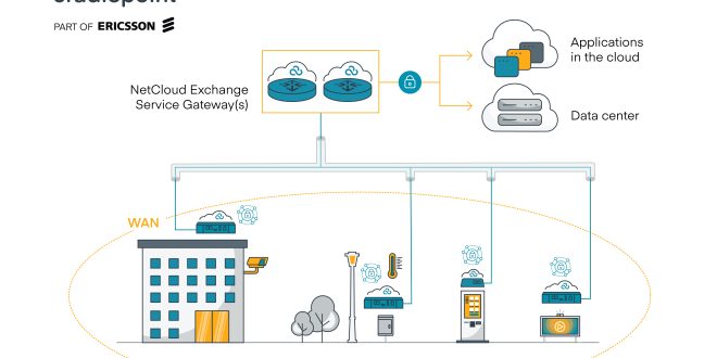 iot s700 zerotrust 2100x1500 062623 300dpi Cradlepoint introduces Zero Trust Solution for cellular IoT deployments  