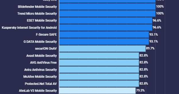 kaspersky Google Play Protect detects only 31% of Android stalkerware