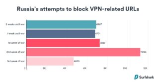 russia War accelerates Russia's aim to block VPNs while its sales surge unprecedentedly 