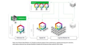 veeam image Scality selected as inaugural launch partner for Veeam Smart Object Storage API